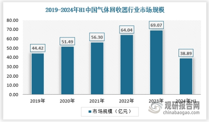 近年来我国气体回收器行业市场保持快速增长，2019年行业市场规模为44.42亿元，2023年达到69.07亿元，2024年上半年达到38.89亿元。具体如下：