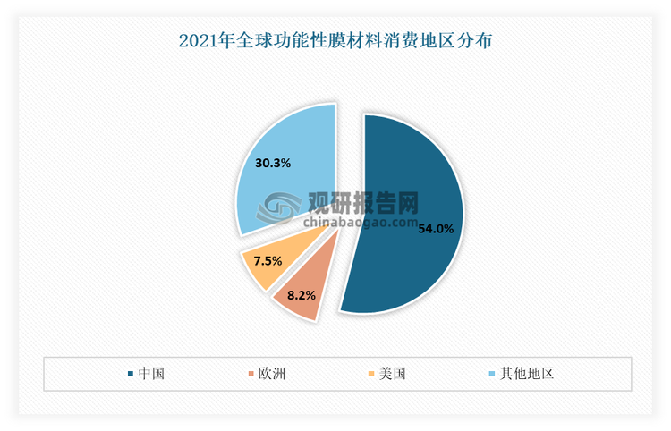 发展到目前，我国成为了全球功能性膜材料最大的消费市场。以2021年的数据显示，2021年，全球功能性膜材料总消费量约550万吨，市场规模超210亿美元。其中我国功能性膜材料年总消费量接近300万吨，占全球消费量的54%。