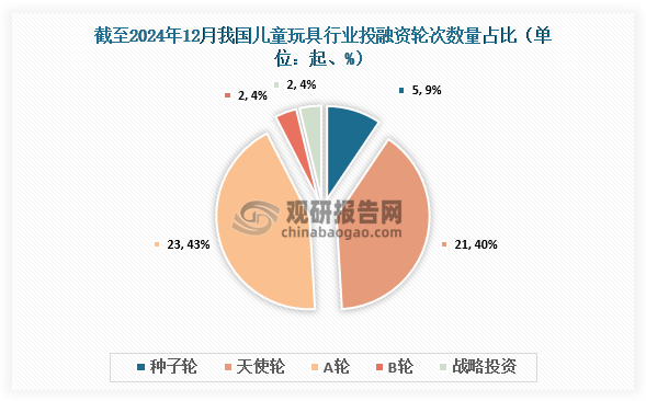 截至2024年12月，我国儿童玩具行业共发生投融资事件53起，其中发生的A轮投资事件最多，达到23起，占比约为43%；其次为天使轮，达到21起，占比约为40%。