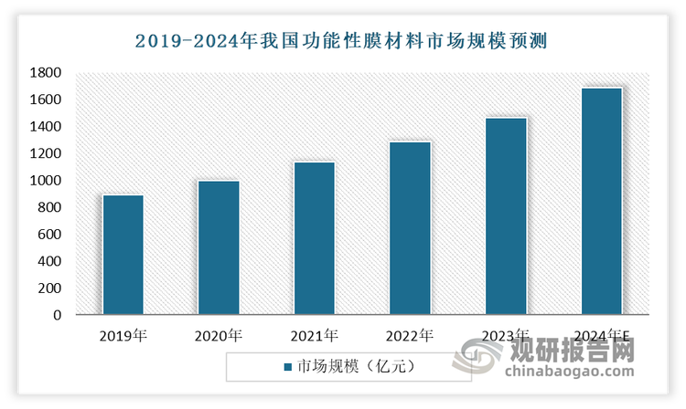 2019-2023年，我国功能性膜材料市场规模保持高速增长态势。数据显示，2021 年我国功能性膜材料市场规模达到 1140 亿元，同比增长 17%。预计到2024年我国功能性膜材料市场规模可达到 1690.5 亿元，在2018-2024年期间年复合增长率将达14%。