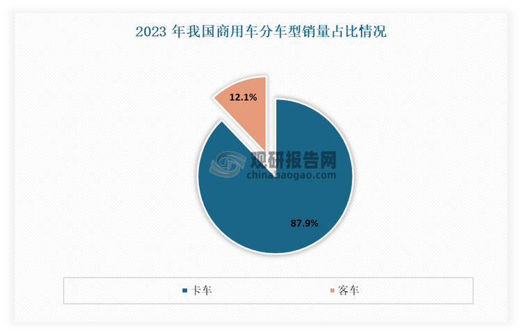 卡車(chē)是商用車(chē)輛類(lèi)別中的重要組成部分，占據(jù)了其主要份額。根據(jù)中國(guó)汽車(chē)工業(yè)協(xié)會(huì)數(shù)據(jù)顯示，在2023年商用車(chē)市場(chǎng)中，卡車(chē)銷(xiāo)量占比達(dá)到了87.9%。