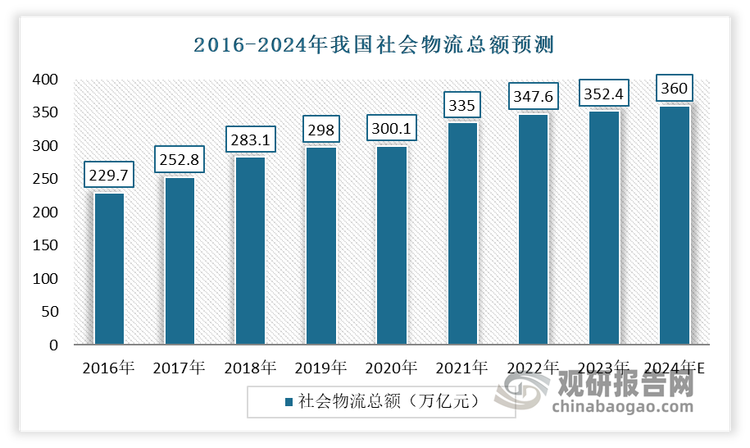 当前在现代社会中，无论是线上购物还是线下生产，都离不开四通八达的物流。数据显示， 2023年我国社会物流总额为352.4万亿元,同比增长5.2%。预计我国2024年社会物流总额将超过360万亿元。而卡车作为物流链条中的关键环节，其发展对于企业正常生产经营和群众生活物资保障具有重要意义。因此随着经济的快速发展，物流业发展加快，配送服务需求增加，也将促进卡车市场的较快增长。