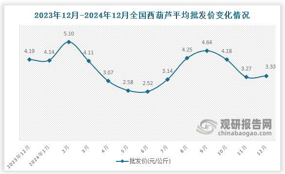 数据显示，近十三月全国西葫芦平均批发价呈先降后升趋势。2024年12月全国西葫芦平均批发价为3.33元/公斤，环比增长1.8%，同比下降20.5%。