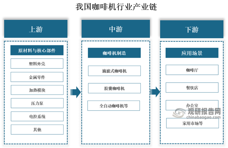 我国咖啡机行业产业链上游涉及原材料(如塑料、不锈钢)和核心部件(如压力泵、加热模块、电控系统等)；中游是咖啡机制造，企业根据家用与商用市场需求，设计和生产多类型咖啡机；下游涵盖多样化应用场景，包括咖啡店、餐饮店、办公室以及酒店、民宿等，需求从高性能到便携性均有覆盖。