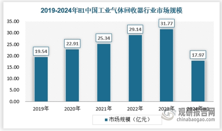 2023年我国工业气体回收器行业市场规模为31.77亿元，2024年上半年达到17.97亿元。