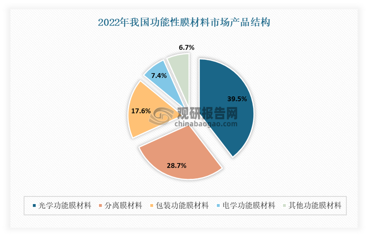 目前光学功能膜材料是我国功能性膜材料市场的主要产品。根据2022年的数据为例，2022年在我国功能性膜材料市场产品结构来看，光学功能膜材料占比最大，达到 39.5%；其次为分离功能膜材料和包装功能膜材料，占比分别达到 28.7%和 17.6%。