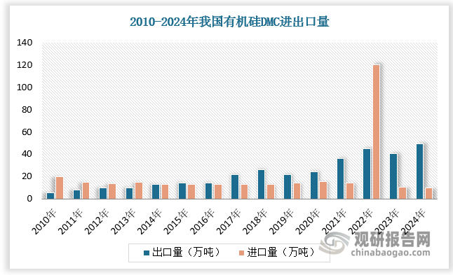 伴隨有機(jī)硅生產(chǎn)技術(shù)的不斷進(jìn)步以及產(chǎn)能的快速擴(kuò)張，我國(guó)有機(jī)硅行業(yè)進(jìn)口替代進(jìn)程不斷加快并于 2014 年首次正式成為有機(jī)硅凈出口國(guó)。數(shù)據(jù)顯示，2010-2023 年，我國(guó)有機(jī)硅 DMC 出口量由 5.11 萬噸提升至 40.66 萬噸，進(jìn)口量由 19.61萬噸下降至 10.27 萬噸。