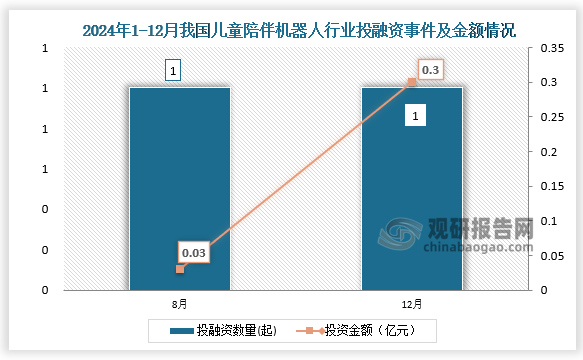 2024年我國兒童陪伴機(jī)器人行業(yè)共發(fā)生投融資事件2起，其中8、12月份發(fā)生的投資數(shù)量均為1起；投資金額最高的為12月份，投資金額為0.3億元。