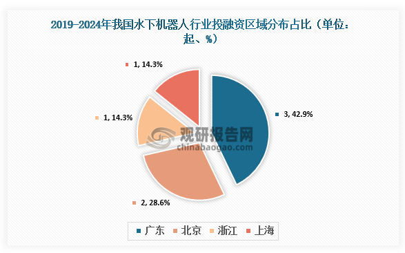 區(qū)域分布來(lái)看，2019-2024年，我國(guó)水下機(jī)器人行業(yè)中廣東發(fā)生3起投融資事件，占比42.9%；北京發(fā)生2起，占比28.6%；浙江發(fā)生1起，占比14.3%；上海發(fā)生1起，占比14.3%。