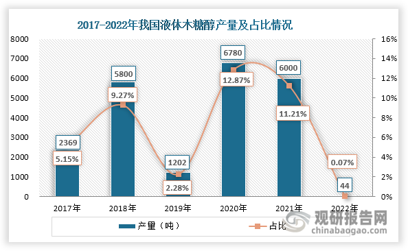 數(shù)據(jù)來源：中國淀粉工業(yè)協(xié)會、觀研天下整理