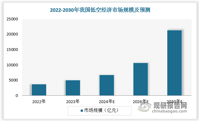 支线无人机运输主要用于辅助干线运输，可以解决周边城市与区域枢纽运输速度不足的痛点。支线无人机运输具有高效率、节省成本等显著优势，随着低空经济的发展，支线无人机运输需求逐渐旺盛，天域航通、山河华宇、郎星、白鲸航线等相关公司布局进展随之加快。