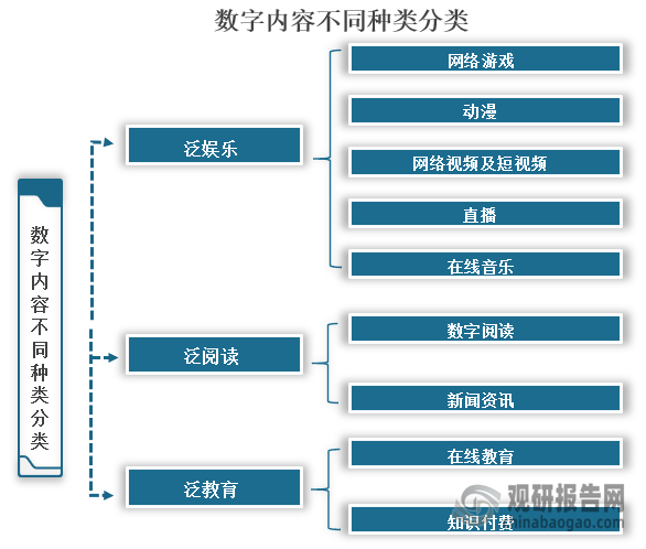 数字内容市场广泛，包含了许多领域，按以内容特征的不同，主要可分为泛娱乐、泛阅读、泛教育三大类，其中泛娱乐包括网络游戏、动漫、网络视频及短视频、直播、在线音乐；泛阅读包括数字阅读和新闻资讯；泛教育包括在线教育、知识付费。