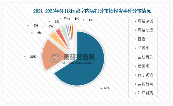 从投融资情况来看，在2021年到2023年6月我国数字内容行业市场投融资事件最高的为网络游戏，占比达到了60%；其次为网络动漫，占比为20%；第三是直播，占比为4%。