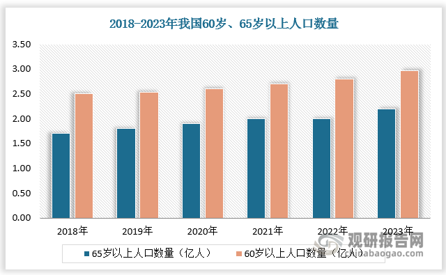 此外，相较于传统运输方式，无人机在人工成本方面具有显著优势，特别是在配送短途货物时，成本节省更为明显。随着我国人口老龄化程度加深，劳动力缩减，人力成本提高，物流无人机市场需求进一步释放。根据数据，2018-2023年我国60岁以上人口数量由2.5亿人增长至2.97亿元，65岁以上人口数量由1.7亿人增长至2.2亿人。