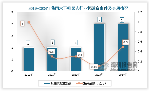 數(shù)據(jù)顯示，我國(guó)水下機(jī)器人行業(yè)投融資事件，從2019年的1起增長(zhǎng)到2024年的2起。2024年我國(guó)水下機(jī)器人行業(yè)發(fā)生投融資事件2起，投資金額達(dá)0.5億元。