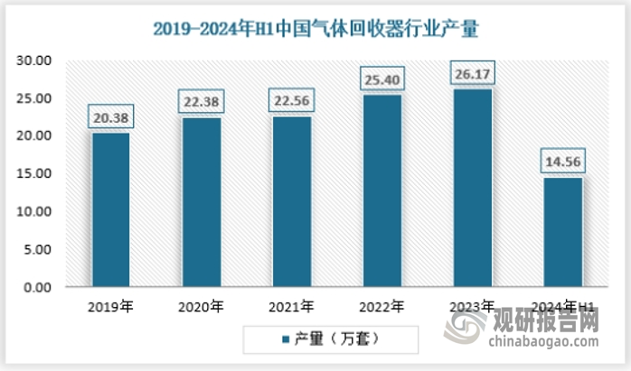 近年来我国气体回收器行业产量保持稳定增长态势，2019年我国气体回收器行业产量为20.38万套，2023年达到26.17万套，2024年上半年达到14.56万套。具体如下：