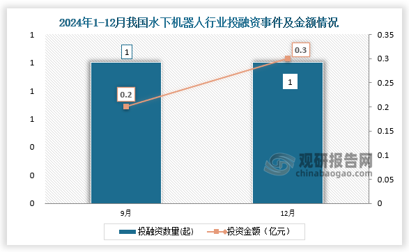 2024年我國(guó)水下機(jī)器人行業(yè)共發(fā)生投融資事件2起，9、12月份發(fā)生的投資數(shù)量均為2起；投資金額最高的為12月份，投資金額為0.3億元。