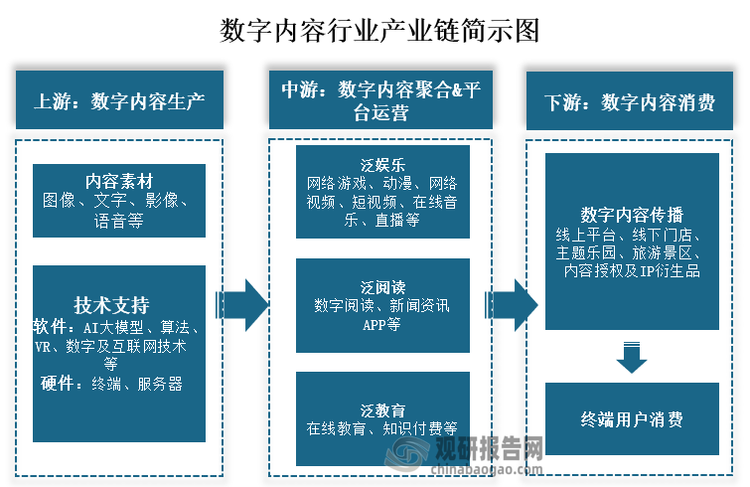 从产业链来看，数字内容上游主要为数字内容的生产，主要可分为内容素材和技术支持，其中包括图像、文字、影像、语音等，技术支持可分为软件支持和硬件支持；中游为数字内容聚合&平台运营，包括泛娱乐、泛阅读、泛教育；下游为数字内容传播，包括线上平台、线下门店、主题乐园、旅游景区、内容授权及IP衍生品，最终到用户消费。