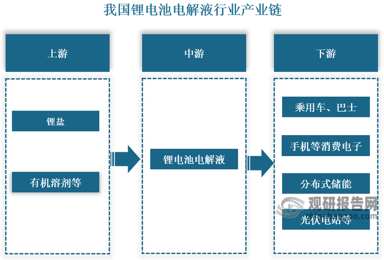 产业链来看，锂电池电解液行业产业链上游主要是基础化工原料，包括锂盐、有机溶剂等；中游主要为锂电池电解液生产商；下游主要应用于乘用车、消费电子、储能、电站等。