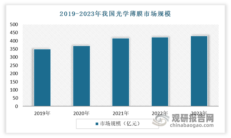 作为功能性膜材料市场的主要产品，近年来得益于下游面板、消费电子产品需求增长，我国光学功能膜‌材料需求规模持续扩大。数据显示，2019-2023年我国光学薄膜市场规模由350亿元提升至430亿元左右。