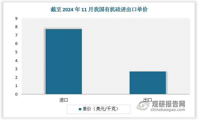 從進(jìn)出口金額看，我國(guó)有機(jī)硅出口結(jié)構(gòu)有待優(yōu)化。我國(guó)有機(jī)硅出口平均單價(jià)長(zhǎng)期低于進(jìn)口平均單價(jià)，截至 2024 年 11 月，我國(guó)有機(jī)硅進(jìn)出口單價(jià)分別為 7.76 美元/千克、2.72 美元/千克。整體來看，相較于海外，國(guó)內(nèi)有機(jī)硅產(chǎn)品結(jié)構(gòu)依舊偏低端，未來仍有較大升級(jí)空間。