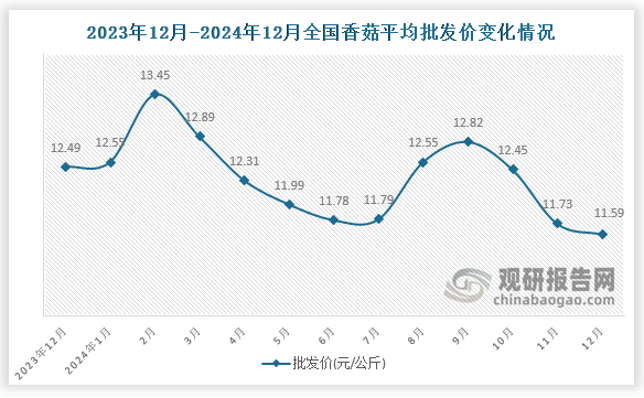 數據顯示，近十三月全國香菇平均批發(fā)價呈先升后降趨勢。2024年12月全國香菇平均批發(fā)價為11.59元/公斤，環(huán)比下降1.2%，同比下降7.2%。