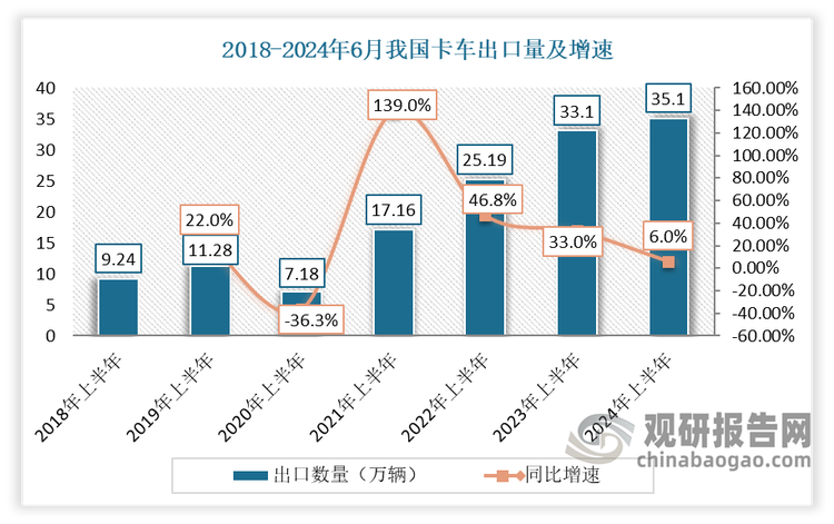 根据中汽协数据显示，2024年1-6月，我国卡车累计出口35.1万辆，同比增长6%，创下了近7年同期的新高。出口市场覆盖亚洲、非洲、拉丁美洲等多个地区。其中，墨西哥、越南、俄罗斯、沙特等国家和地区是中国卡车出口的主要目的地。