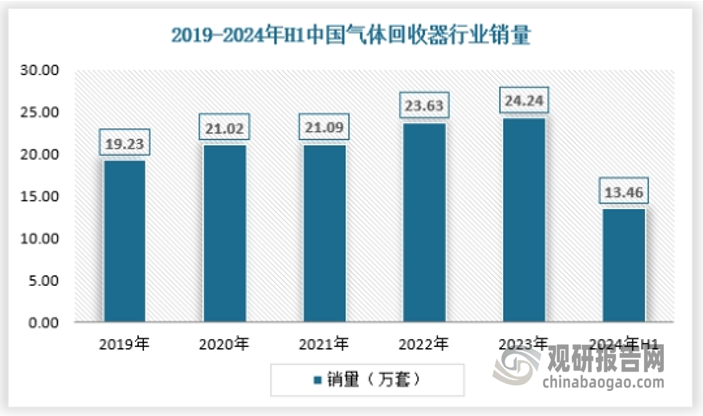 2019年我国气体回收器销量为19.23万套，2023年达到24.24万套，2024年上半年达到13.46万套。