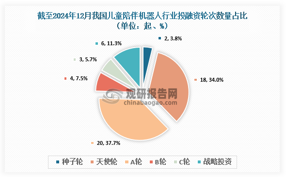 截至2024年12月，我國兒童陪伴機(jī)器人行業(yè)共發(fā)生投融資事件53起，其中發(fā)生的A輪投資事件最多，達(dá)到20起，占比約為37.7%；其次為天使輪，達(dá)到18起，占比約為34%。