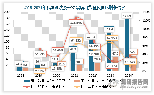 数据显示，2018-2024年我国湿法隔膜出货量不断上升，2024年达到174.9亿平米，年均复合增长率约为53.83%，高于干法隔膜（32.78%）。同时，我国湿法隔膜出货量在锂电隔膜出货量中的占比整体呈现上升态势，由2018年的57.89%提升至2024年的76.88%。