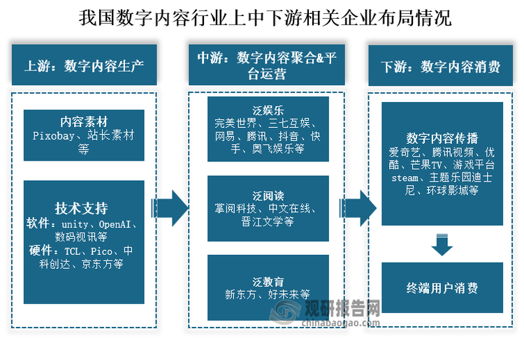 从数字内容产业链布局情况来看，我国数字内容上游内容素材平台主要有Pixobay、站长素材等；技术支持方面，软件方面包括unity、OpenAI、数码视讯等，硬件方面有TCL、Pico、中科创达、京东方等。中游泛娱乐布局企业有完美世界、三七互娱、网易、腾讯、抖音、快手、奥飞娱乐等；泛阅读代表企业有掌阅科技、中文在线、晋江文学等；泛教育代表企业已新东方、好未来等。下游数字内容传播有爱奇艺、腾讯视频、优酷、芒果TV、游戏平台steam、主题乐园迪士尼、环球影城等。