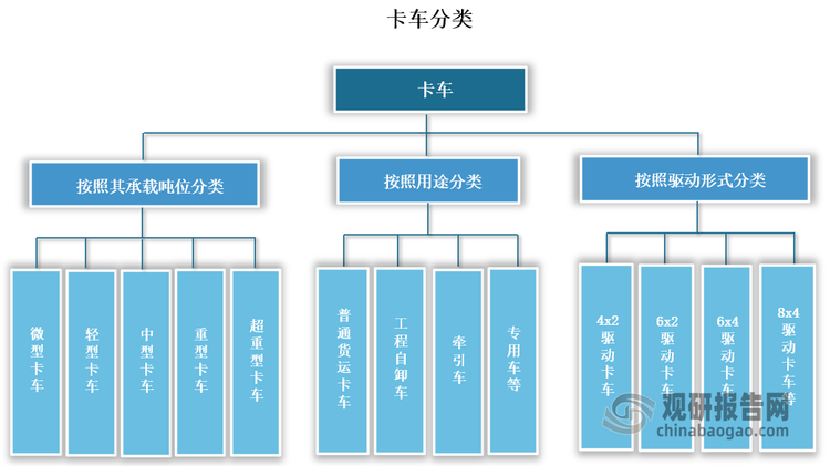 卡車(chē)按照其承載噸位，可劃分為微型卡車(chē)、輕型卡車(chē)、中型卡車(chē)、重型卡車(chē)和超重型卡車(chē)，其中輕型卡車(chē)和重型卡車(chē)為我國(guó)主要的兩種卡車(chē)類(lèi)型；按照用途，卡車(chē)可分為普通貨運(yùn)卡車(chē)、工程自卸車(chē)、牽引車(chē)以及專(zhuān)用車(chē)等；按照驅(qū)動(dòng)形式，則有4x2驅(qū)動(dòng)卡車(chē)、6x2驅(qū)動(dòng)卡車(chē)、6x4驅(qū)動(dòng)卡車(chē)和8x4驅(qū)動(dòng)卡車(chē)等多種類(lèi)型。這些不同的分類(lèi)方式反映了卡車(chē)行業(yè)的多樣性和復(fù)雜性，也為企業(yè)提供了更多的市場(chǎng)機(jī)會(huì)和發(fā)展空間。