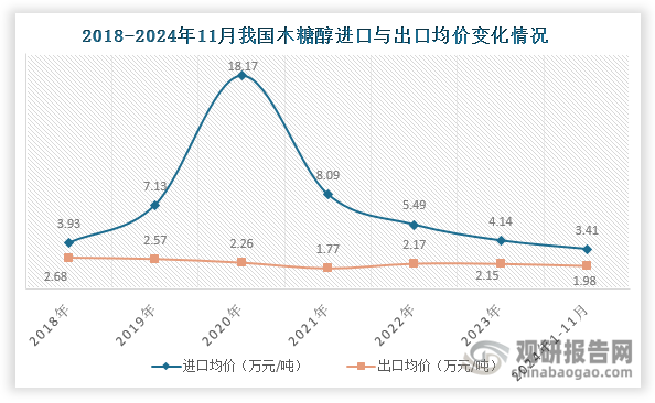 此外，自2021年起，我國木糖醇進(jìn)口均價持續(xù)下滑，且其與出口均價之間的差距呈現(xiàn)縮小態(tài)勢。