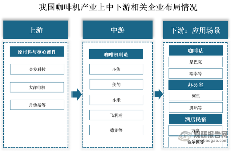 从相关企业来看，我国咖啡机行业产业链上游原材料与核心部件领域，企业如金发科技、大洋电机、丹佛斯等；中游是咖啡机制造，企业如美的、小熊、小米、德龙、飞利浦等；下游为应用场景，咖啡店(星巴克、瑞幸)、办公室(阿里、腾讯)及酒店民宿(万豪、希尔顿)。