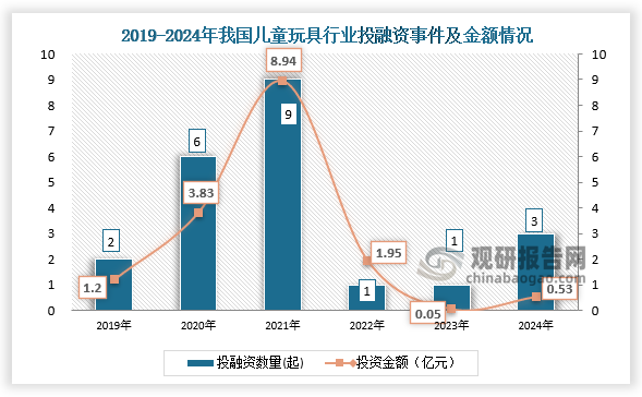 数据显示，我国儿童玩具行业投融资事件，从2022年的1起增长到2024年的3起。2024年我国儿童玩具行业发生投融资事件3起，投资金额达0.53亿元。