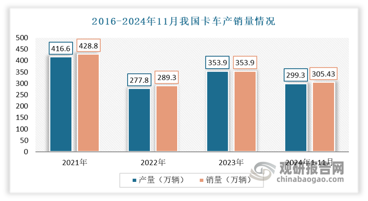 进入2024年，我国卡车市场车多货少、运价低迷的矛盾加剧，使得产量与销量均出现下滑。数据显示，2024年1-11月，我国卡车产销分别完成299.3万辆和305.4万辆，同比分别下降7.2%和5.4%。