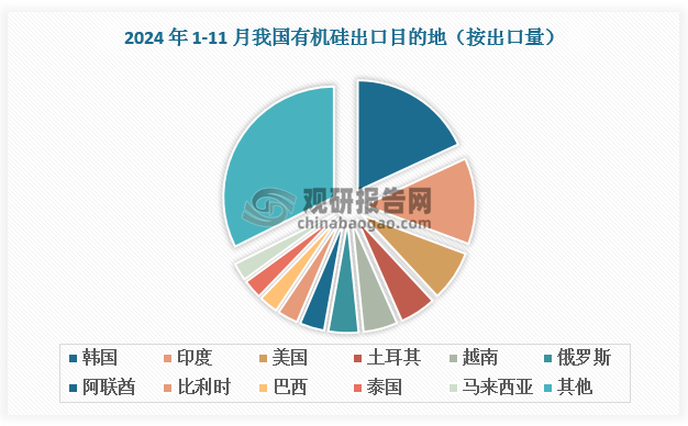 從出口目的地看，我國(guó)有機(jī)硅廣泛出口至韓國(guó)、印度、美國(guó)、土耳其、越南、俄羅斯、阿聯(lián)酋等地區(qū)。2024 年 1-11 月國(guó)內(nèi)有機(jī)硅 DMC出口合計(jì) 49.62 萬噸，較上年同比增長(zhǎng) 32.4%，其中韓國(guó)、印度、美國(guó)、土耳其與越南為前五大出口去向，總占比接近50%，分別占比18.1%、12.6%、7.4%、5.3%、5.0%。