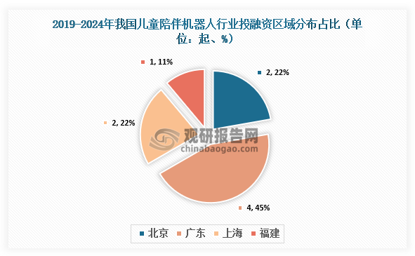 區(qū)域分布來看，2019-2024年，我國兒童陪伴機(jī)器人行業(yè)中廣東發(fā)生4起投融資事件，占比45%；廣東、上海均發(fā)生2起，均占比22%；福建發(fā)生1起，占比11%。