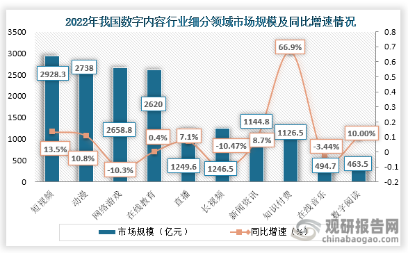 从细分领域市场规模来看，在2022年短视频、动漫、网络游戏、在线教育市场均超过2000亿元，其中知识付费市场增速领先，短视频、直播、新闻资讯、数字阅读市场领域稳健增长，而网络游戏、在线教育、长视频、在线音乐市场增长缓慢和负增长。