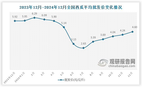 数据显示，近十三月全国西瓜平均批发价呈先升后降再升趋势。2024年12月全国西瓜平均批发价为4.60元/公斤，环比增长8.5%，同比下降22.3%。