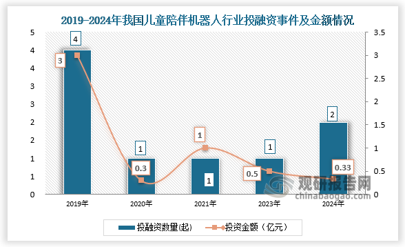 數(shù)據(jù)顯示，我國兒童陪伴機(jī)器人行業(yè)投融資事件，2019年投融資事件最高位4起；到2024年我國兒童陪伴機(jī)器人行業(yè)發(fā)生投融資事件7起，投資金額達(dá)3億元。