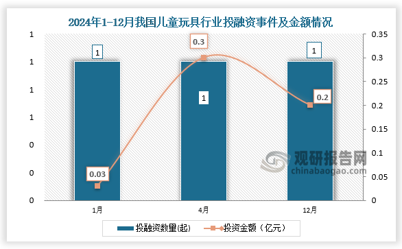 2024年我国儿童玩具行业共发生投融资事件3起，其中1、4、12月份发生的投资数量均为1起；投资金额最高的为4月份，投资金额为0.3亿元。