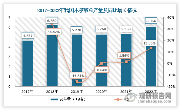 2018年我國木糖醇總產(chǎn)量達(dá)到6.26萬噸，同比增長34.33%；其后受環(huán)保問題及原料供應(yīng)緊張、疫情等因素影響，其總產(chǎn)量連續(xù)兩年出現(xiàn)下滑；但自2021年起，隨著原料供應(yīng)穩(wěn)定以及新增產(chǎn)能和下游需求釋放，其產(chǎn)量恢復(fù)增長，且正在速度逐漸加快，2022年達(dá)到6.064萬噸，同比增長13.35%。