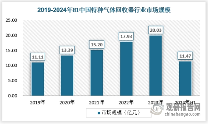 2023年我国特种气体回收器行业市场规模已经达到20.03亿元，2024年上半年达到11.47亿元。