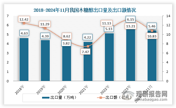 數(shù)據(jù)來源：海關(guān)總署、觀研天下整理