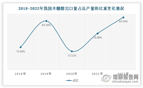 數(shù)據(jù)來源：海關(guān)總署、觀研天下整理