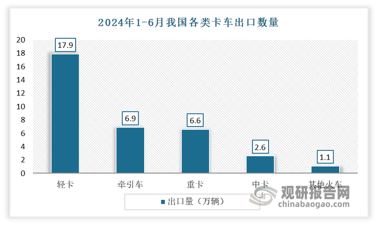 从出口车型来看，轻卡由于具有灵活性和高性价比而备受海外用户赞誉，成为了卡车出口第一大车型。有数据显示，2024年1-6月，我国轻卡累计出口17.9万辆，同比增长19%，市场占比超过50%。