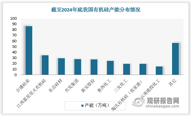 國(guó)內(nèi)有機(jī)硅行業(yè)集中度也維持在較高水平。國(guó)內(nèi)有機(jī)硅產(chǎn)品盈利水平可觀，各生產(chǎn)企業(yè)紛紛開啟擴(kuò)產(chǎn)計(jì)劃。經(jīng)過1-2 年的建設(shè)期，2022-2024 年有機(jī)硅行業(yè)多個(gè)擴(kuò)產(chǎn)項(xiàng)目陸續(xù)落地。根據(jù)數(shù)據(jù)，2022-2024 年我國(guó)有機(jī)硅行業(yè)新增產(chǎn)能分別達(dá)到57.5萬噸、27萬噸、72 萬噸，產(chǎn)能增速分別達(dá)到31%、11%、26%。上一輪產(chǎn)能擴(kuò)張后，當(dāng)前國(guó)內(nèi)有機(jī)硅行業(yè)集中度進(jìn)一步提升。截至 2024 年 12 月，國(guó)內(nèi)有機(jī)硅行業(yè)總產(chǎn)能CR5、CR8 分別達(dá)到 60%、79%，其中合盛硅業(yè)排名第一位，為86.5萬噸，占比達(dá)25%。