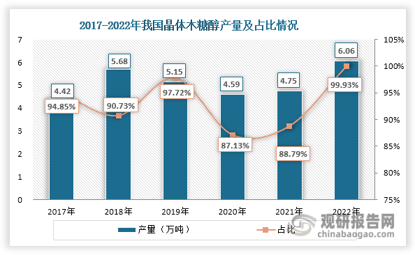 據(jù)悉，我國木糖醇市場以晶體木糖醇為主，液體木糖醇占比較少，且其產(chǎn)量在2022年出現(xiàn)大幅下降。具體來看，自2021年起我國晶體木糖醇產(chǎn)量也呈現(xiàn)回升態(tài)勢，2022年達(dá)到6.06萬噸，同比27.58%；同時其在木糖醇總產(chǎn)量中的占比也在提升，2022年上升至99.93%。液體木糖醇產(chǎn)量則自2021年起逐漸下滑，2022年約為44噸，同比下降99.27%；同時其在木糖醇總產(chǎn)量中的占比也大幅下滑，2022年僅有0.07%。