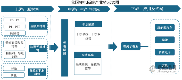 從產(chǎn)業(yè)鏈看，鋰電隔膜產(chǎn)業(yè)鏈上游原材料較多，主要包括PP（聚丙烯）、PE（聚乙烯）、PI（聚酰亞胺）、PET（聚對苯二甲酸乙二醇酯）等基膜原材料，勃姆石等陶瓷材料、粘接劑、導(dǎo)電劑等；中游為鋰電隔膜生產(chǎn)與供應(yīng)，根據(jù)生產(chǎn)工藝的不同，其可以分為干法隔膜（包括干法單拉、干法雙拉等）和濕法隔膜（又分為濕法基膜、涂覆隔膜等）兩大類；下游為應(yīng)用領(lǐng)域，其被廣泛應(yīng)用于鋰離子電池中，應(yīng)用終端涉及新能源汽車、儲能等行業(yè)。